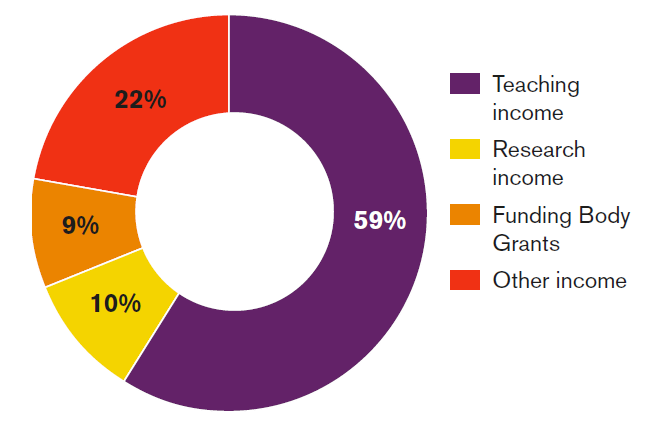 Pie chart that presents 59% Teaching income, 22% other income, 9% Funding body Grants, 10% Research Income