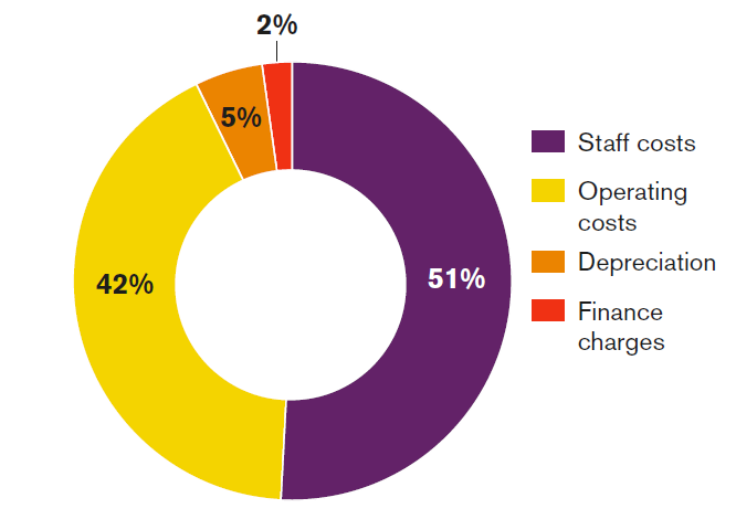 Pie chart that presents 51% staff costs. 2% Finance charges, 5% depreciation, 42% operating costs.