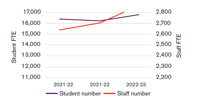 Line graph showing student numbers and staff numbers