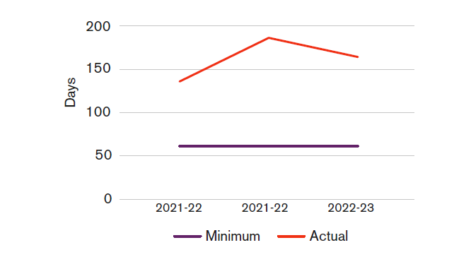 Line graph showing minimum and actual liquidity days