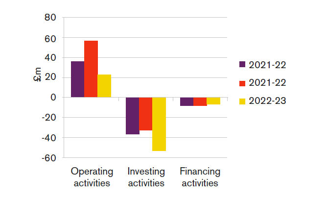 Bar chart showing in £m increase and decreas in operating activities from 2021-2023, Investing activities, and Financial Activites