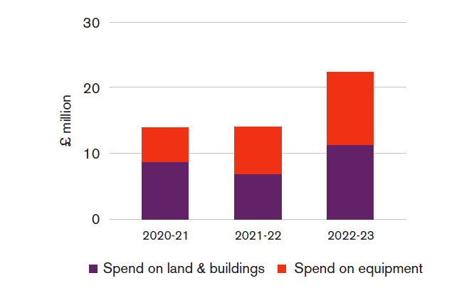 Bar chart showing spend on land and buildings and spend on equipment in millions from 2020-2023