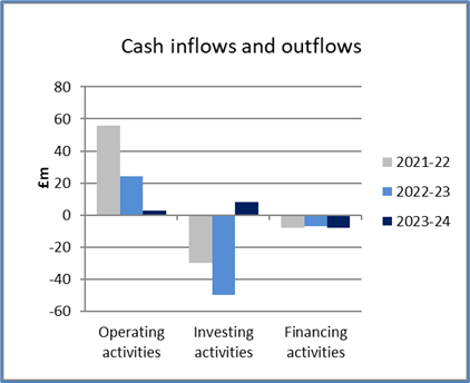 Bar chart showing in £m increase and decrease in operating activities from 2021-2024, Investing activities, and Financial Activites