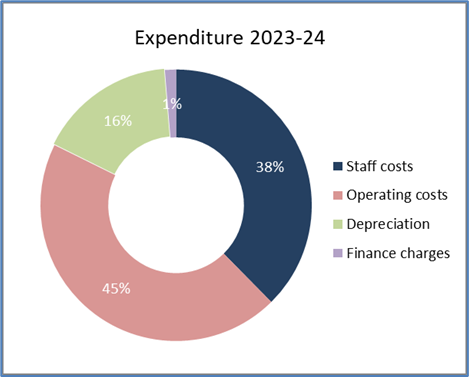 Pie chart that presents 45% Operating costs, 38% Staff costs, 16% Depreciation, 1% Finance charges