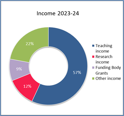 Pie chart that presents 57% Teaching income, 22% other income, 9% Funding body Grants, 12% Research Income