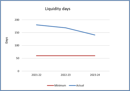 Line graph showing minimum and actual liquidity days