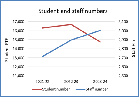 Line graph showing student numbers and staff numbers