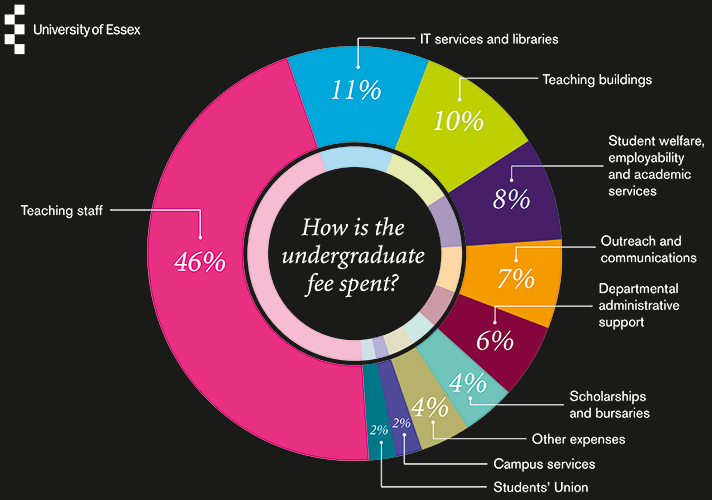 How we use your tuition fees - Fees and funding - University of Essex