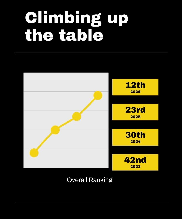 Graphic showing rise in rankings. 42nd in 2023, 30th in 2024, 23rd in 2025 and 12th in 2026