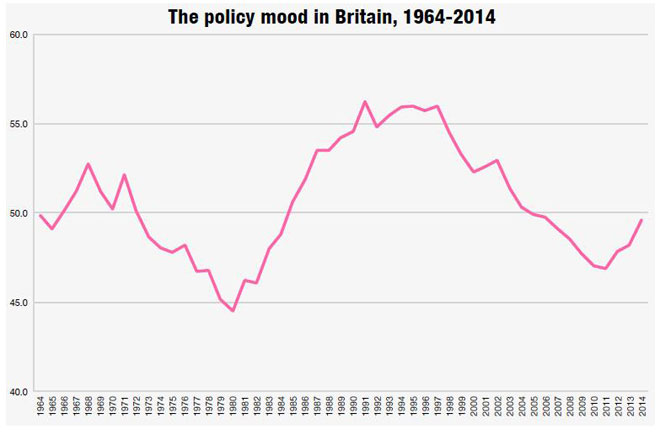 Graph showing swing in policy mood 1964-2014