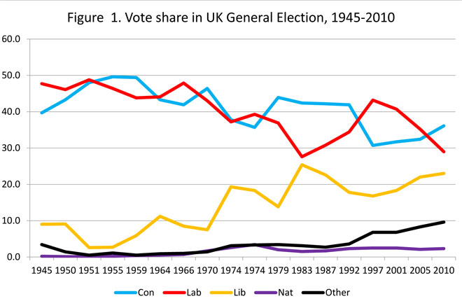 graph of vote shares