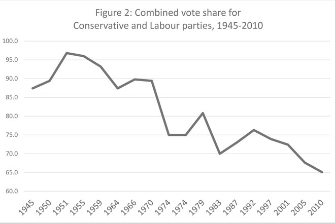 Combined vote share of Conservatives and Labour