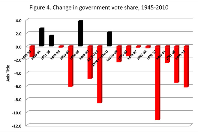 Change of government vote share